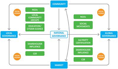 Governance Solutions to the Tragedy of the Commons That Marine Plastics Have Become